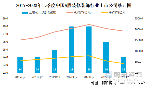 2023年二季度中国A股装修装饰上市公司分析：归属母公司净利润累计027亿元375%的企业出现亏损(图1)