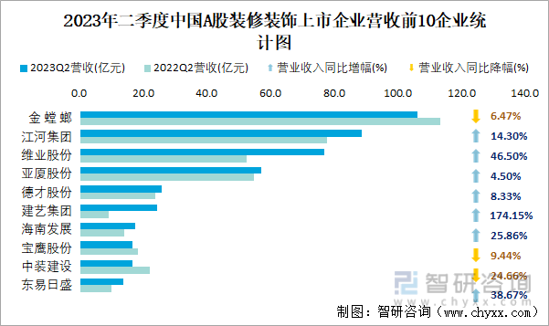 2023年二季度中国A股装修装饰上市公司分析：归属母公司净利润累计027亿元375%的企业出现亏损(图5)