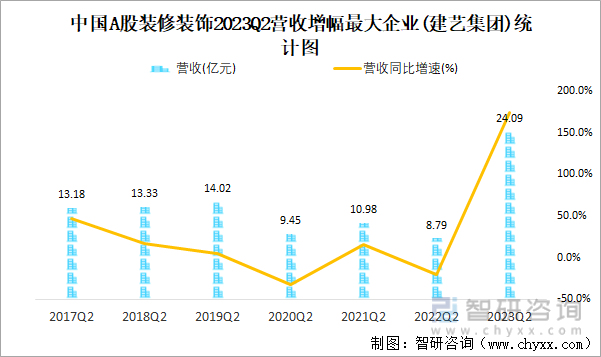 2023年二季度中国A股装修装饰上市公司分析：归属母公司净利润累计027亿元375%的企业出现亏损(图6)