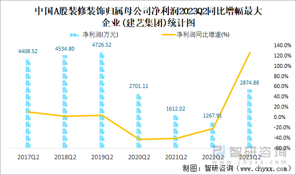 2023年二季度中国A股装修装饰上市公司分析：归属母公司净利润累计027亿元375%的企业出现亏损(图8)