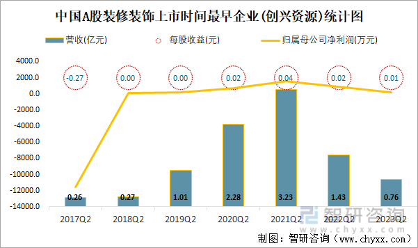 2023年二季度中国A股装修装饰上市公司分析：归属母公司净利润累计027亿元375%的企业出现亏损(图9)