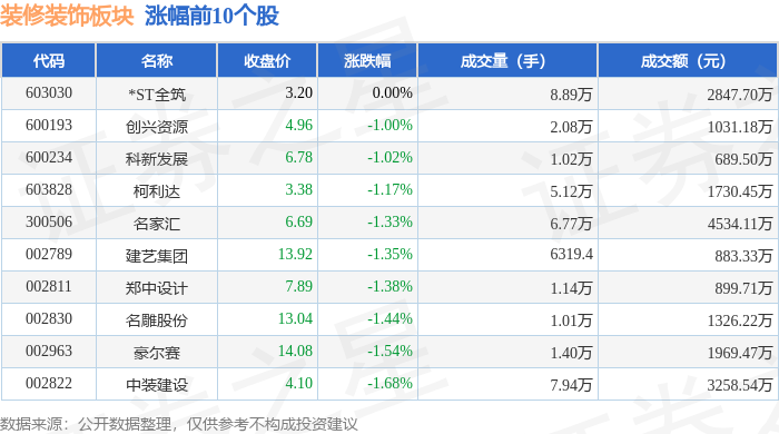 装修装饰板块10月18日跌214%海南发展领跌主力资金净流出90643万元(图1)