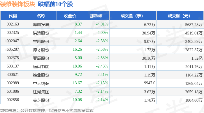 装修装饰板块10月18日跌214%海南发展领跌主力资金净流出90643万元(图2)