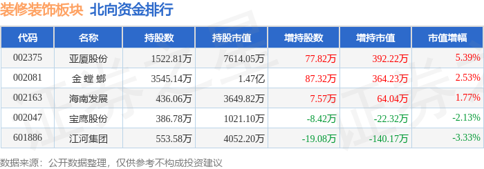 装修装饰板块10月18日跌214%海南发展领跌主力资金净流出90643万元(图4)