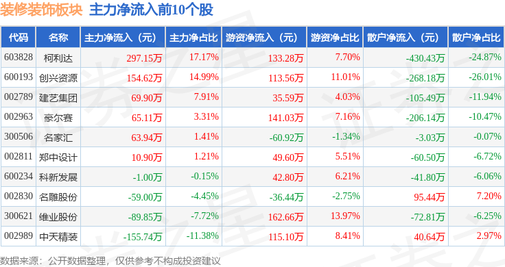 装修装饰板块10月18日跌214%海南发展领跌主力资金净流出90643万元(图3)