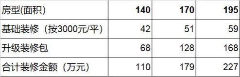 “强卖”百万装修包！大华上海楼盘再现维权(图4)