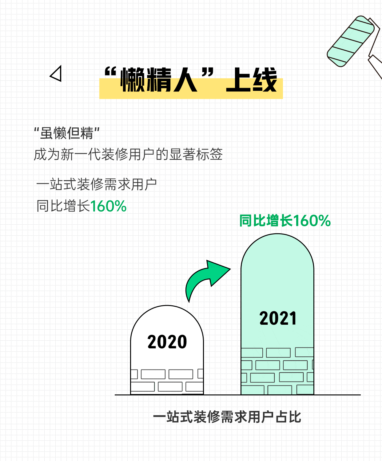 koko体育2021装修消费趋势报告发布 一站式装修激增160%(图3)