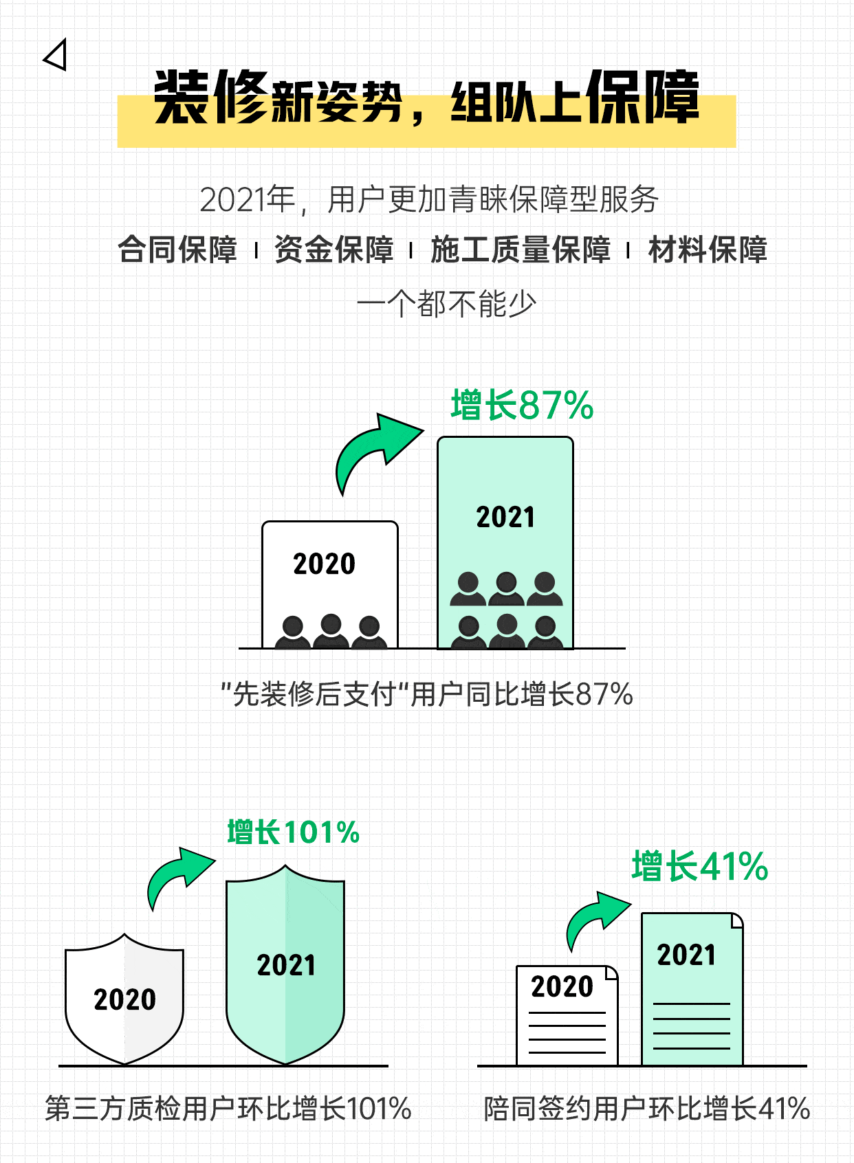 koko体育2021装修消费趋势报告发布 一站式装修激增160%(图5)