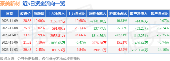 11月9日豪美新材涨停分析：装修装饰有色 · 铝装配式建筑概念热股(图1)