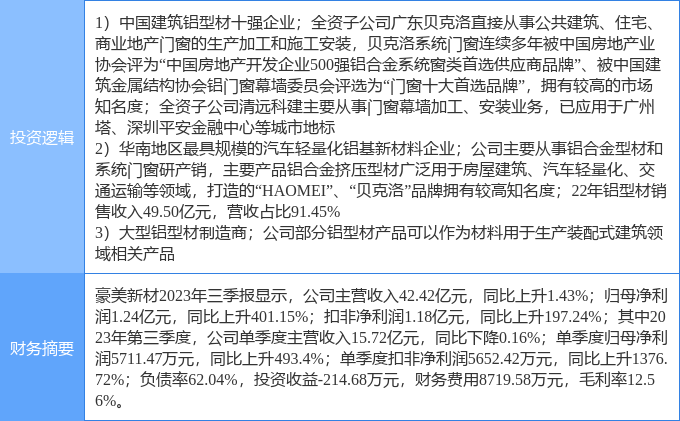 11月9日豪美新材涨停分析：装修装饰有色 · 铝装配式建筑概念热股(图2)