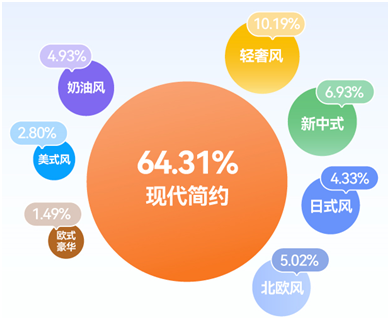 土巴兔分析2023年前三季度装修市场：局改、微装飙升(图3)